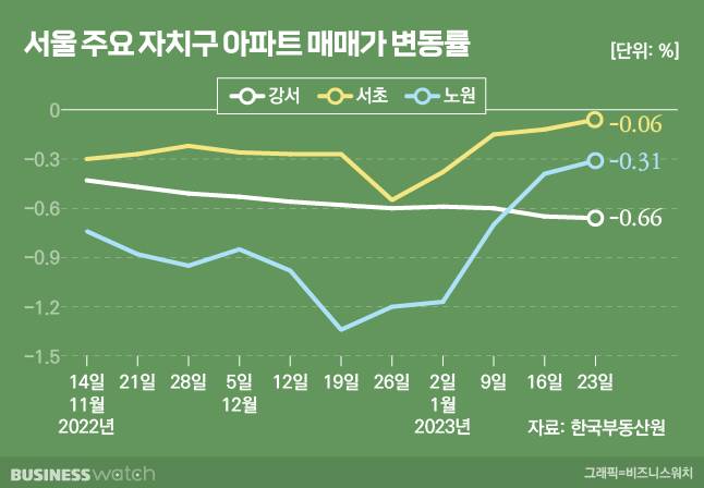 서울 주요 자치구 아파트 매매가 변동률. /그래핍=비즈니스워치.