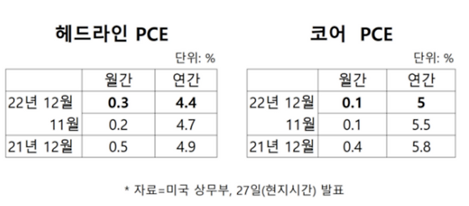 미국 12월 PCE 상승률