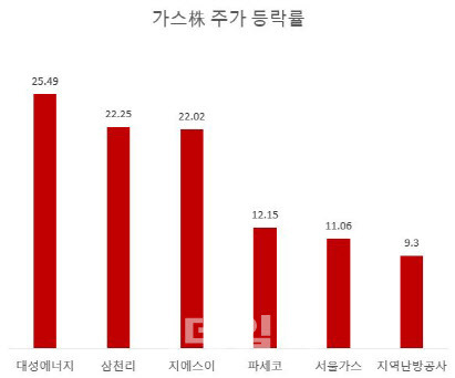 단위=%, 2022년 12월29일 종가 대비 2023년 1월27일 종가 기준. (자료=한국거래소)