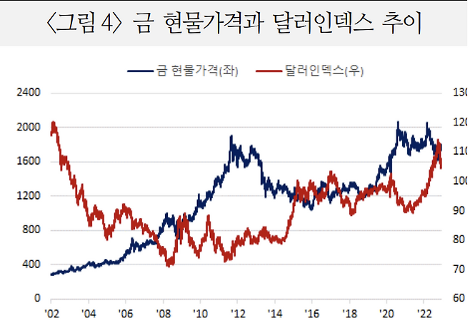 금-달러 가치가 반대로 움직이는 그래프. 자료=국제금융센터