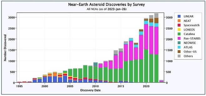 나사가 발견한 근지구 소행성의 연도별 개수. 초록색이 CSS(카탈리나 전천탐사), 자주색이 Pan-STARRS가 발견한 소행성의 개수다. (사진=나사) *재판매 및 DB 금지