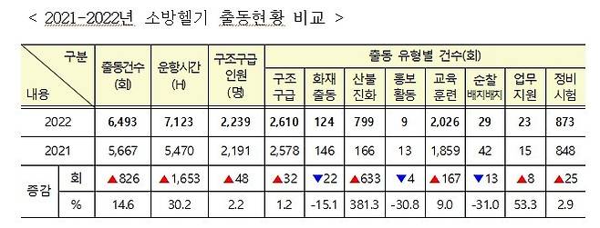 [서울=뉴시스] 2021-2022년 소방헬기 출동현황 비교(자료=소방청 제공) *재판매 및 DB 금지