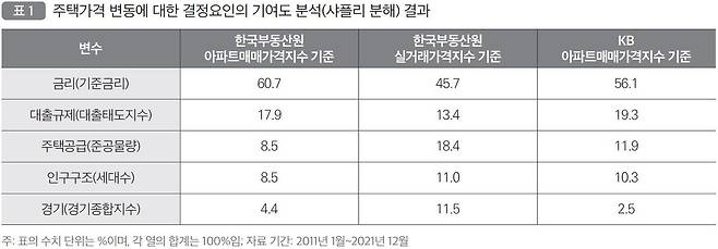 주택가격변동에 대한 결정요인 분석 결과(국토연구원 제공)