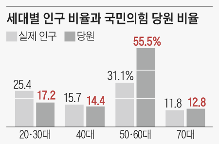 세대별 인구 비율과 국민의힘 당원 비율