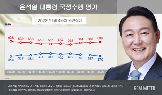 윤석열 대통령 국정수행 평가(2023년 1월 4주차 주간집계). <리얼미터 제공>