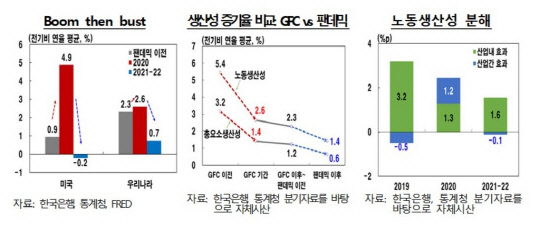 코로나19 팬데믹 이후 우리나라 생산성의 장기추세도 소폭 하락한 것으로 나타났다. 한국은행 제공