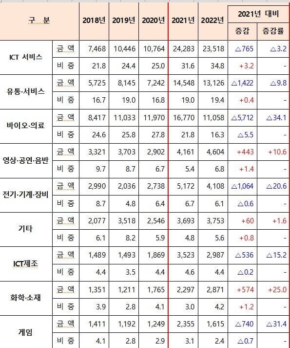 최근 5년간 업종별 벤처투자 현황(단위 : 억원, %, %p) 중기부 제공