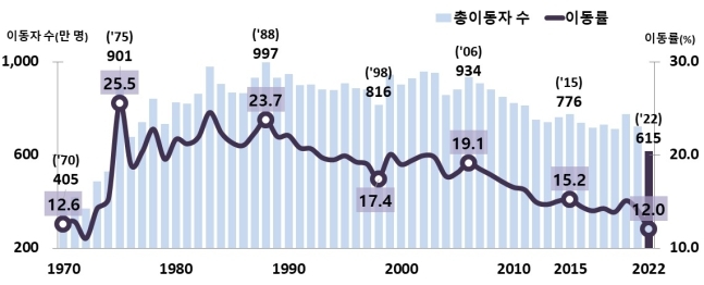 2022년 국내 이동자 수와 이동률 추이. (통계청 제공)