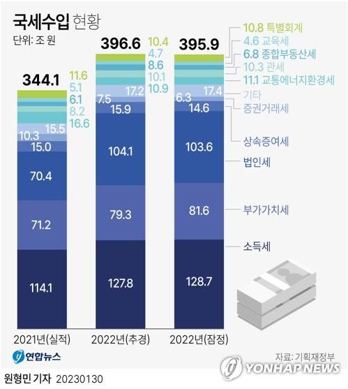 [그래픽] 국세수입 현황 (서울=연합뉴스) 원형민 기자 = circlemin@yna.co.kr
    페이스북 tuney.kr/LeYN1 트위터 @yonhap_graphics