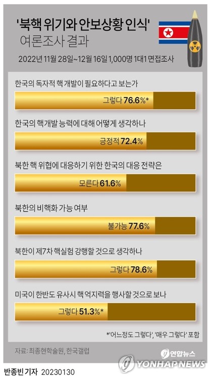 [그래픽] '북핵 위기와 안보상황 인식' 여론조사 결과 (서울=연합뉴스) 반종빈 기자 bjbin@yna.co.kr
    페이스북 tuney.kr/LeYN1 트위터 @yonhap_graphics