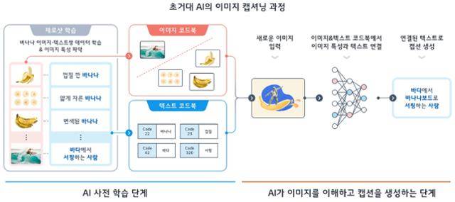 초거대 AI의 이미지 캡셔닝 과정. LG 제공