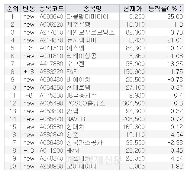 수익률 상위 1% 투자자 순매수 종목. 자료=미래에셋엠클럽(m.Club)