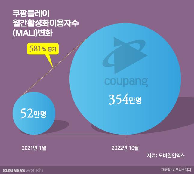 쿠팡 플레이 월간활성화 이용자수 변화 / 그래픽=비즈니스워치