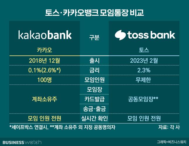 토스·카카오뱅크 모임통장비교/그래픽=비즈니스워치