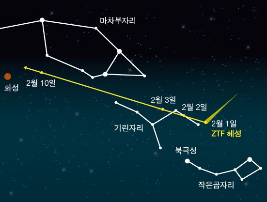 한국 시간 2일 새벽 3시쯤 근지점을 통과하는 ‘C/2022 E3 ZTF(Zwicky Transient Facility)’ 혜성의 예상경로. /한국천문연구원