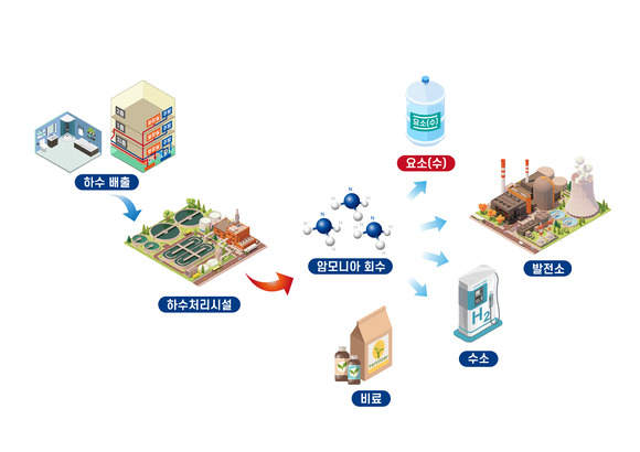 하수 내 암모니아 자원화 공정 개념도 [사진=건설연]