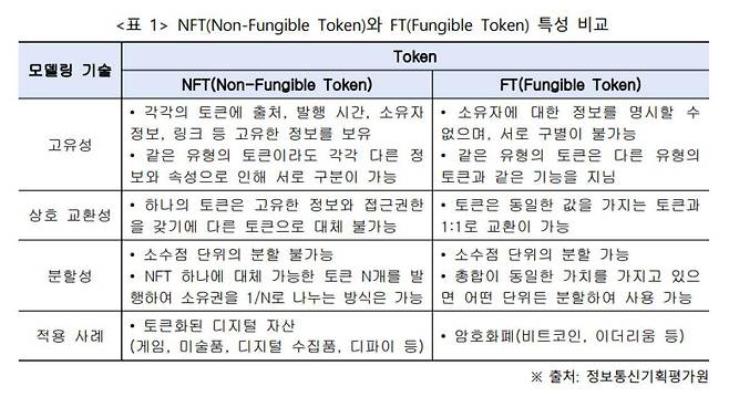 NF와 NFT의 특성 비교 (출처=정보통신기획평가원)