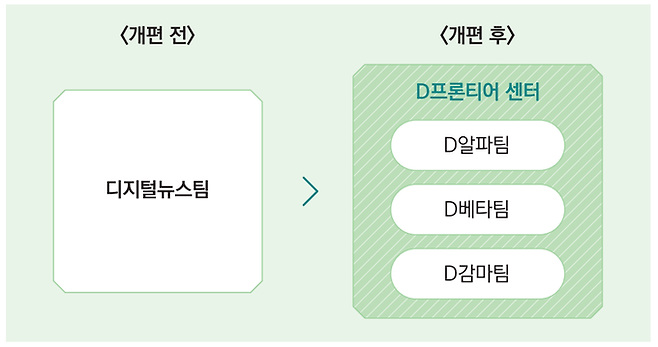 지난달 10일자 동아일보 사보 실린 'D프론티어센터' 관련 조직개편 이미지. 기존 편집국 내 디지털뉴스팀을 확대 개편해 산하에 3개팀을 둔 편집국 거대 부서가 됐다. (사보 캡처)