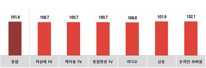 전월 대비 2월 매체별 광고경기전망지수(KAI). 자료=코바코.