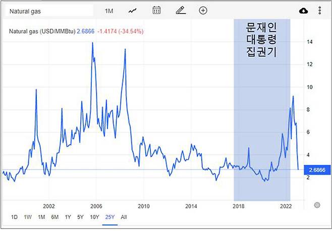 ▲ 1997~2022년 국제 천연가스 가격 추이. 그래프 출처=tradingeconomics.com