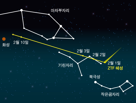2월 1일부터 10일까지의 ZTF 혜성의 경로.[한국천문연구원 제공]