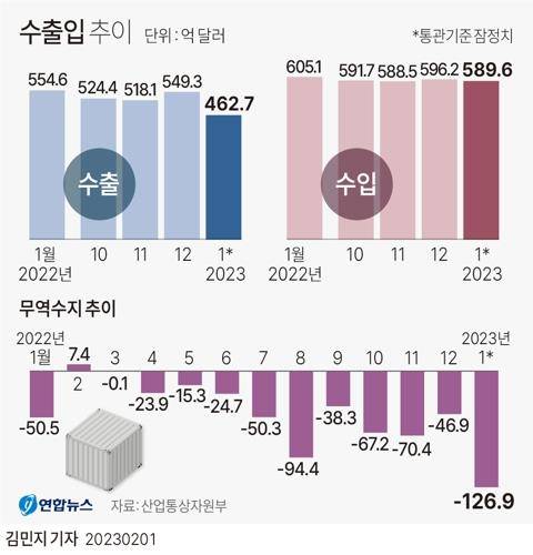 [그래픽] 수출입 추이    (서울=연합뉴스) 김민지 기자 = minfo@yna.co.kr
    트위터 @yonhap_graphics  페이스북 tuney.kr/LeYN1
(끝)