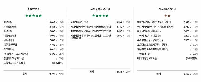 폴스타2 평가 세부 점수