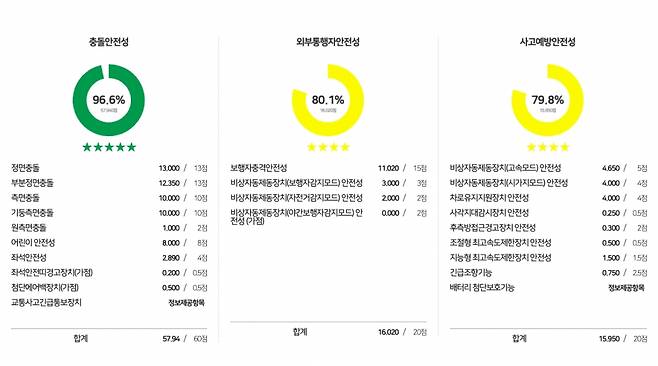 아이오닉6 세부 평가 점수