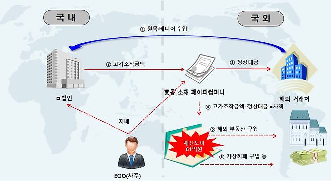 2일 서울북부지검 국가재정범죄 합동수사단이 밝혀낸 재산국외도피 범죄 구조도(국가재정범죄 합동수사단 제공)