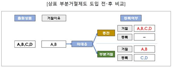 상표 부분거절제도 도입 전･후 비교