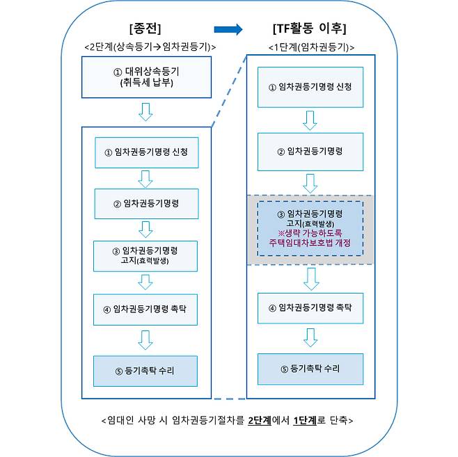 임차권등기 간소화 제도개선 절차도.