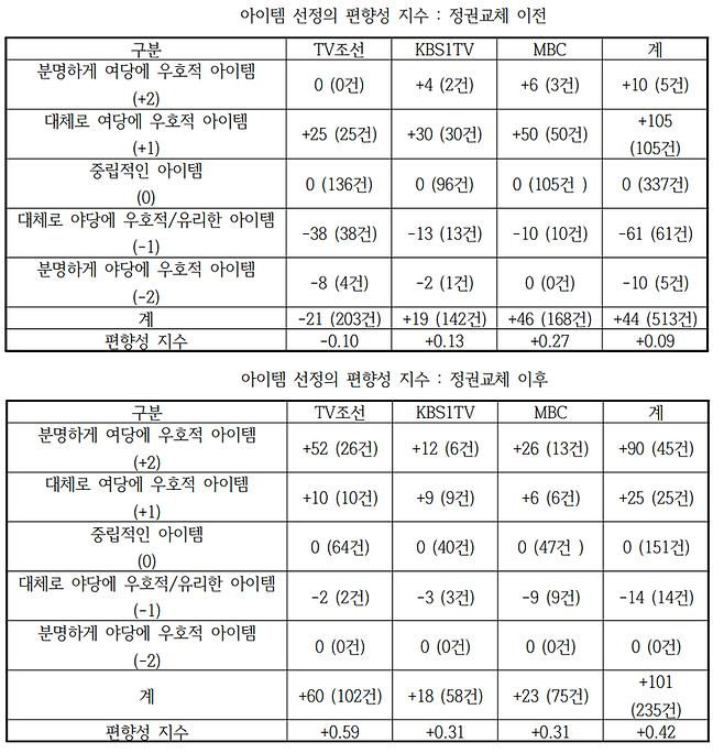 ▲TV조선, KBS, MBC 편향성 지수표