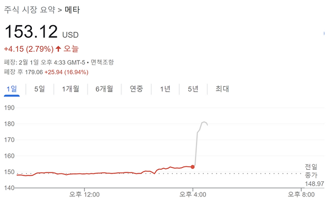메타 주가 흐름