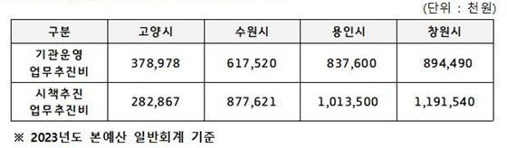 특례시 업무추진비 예산편성 현황. / 자료제공=고양특례시