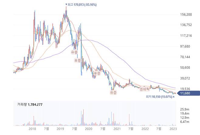 헬릭스미스 주가 추이[네이버 증권]