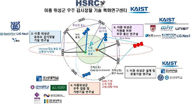 이종 위성군 우주 감시정찰 기술 특화연구센터 개념도. KAIST 제공