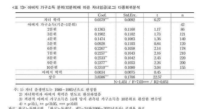 아버지 가구소득에 따른 자녀임금 다중회귀분석 결과 [이지은 한국노동연구원 전문위원 제공.재판매 및 DB 금지]