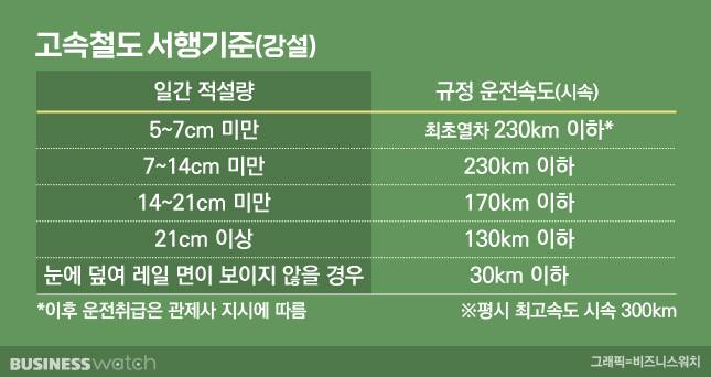 고속철도 서행기준./그래픽=비즈니스워치