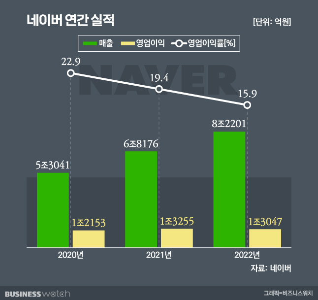 네이버 연간 실적./그래픽=유상연 기자 prtsy201@