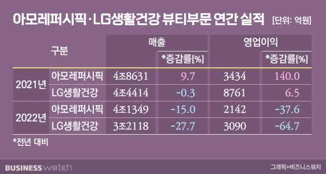 아모레퍼시픽·LG생활건강 뷰티부문 연간 실적/그래픽=비즈니스워치