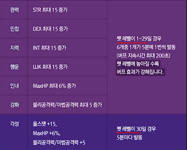 레벨에 따라 버프 효율이 달라지는 액션펫