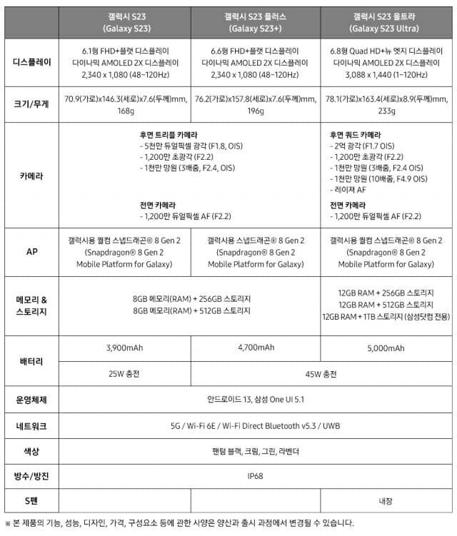 갤럭시S23 시리즈 신제품 스펙 비교표 (사진=삼성전자)