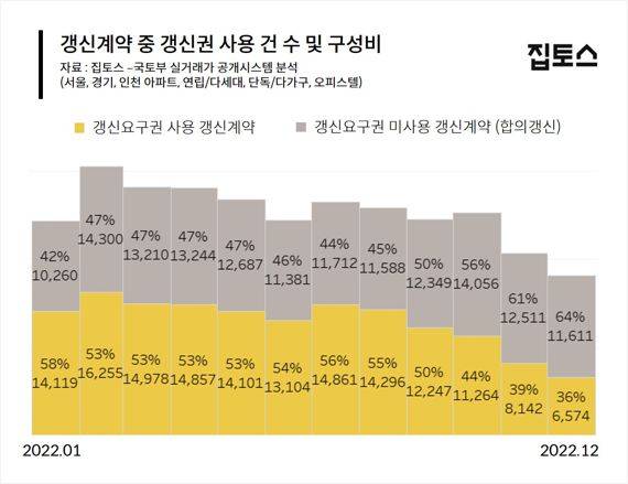 2022년 수도권 전월세 갱신계약 중 갱신권 사용 건 수 및 구성비. 집토스 제공