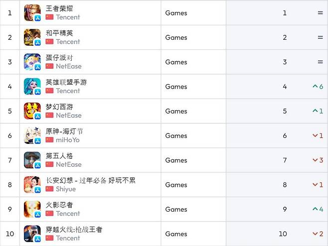 중국 iOS 순위(자료 출처-data.ai)