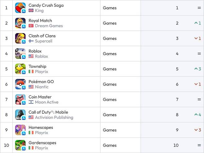 미국 iOS 순위(자료 출처-data.ai)