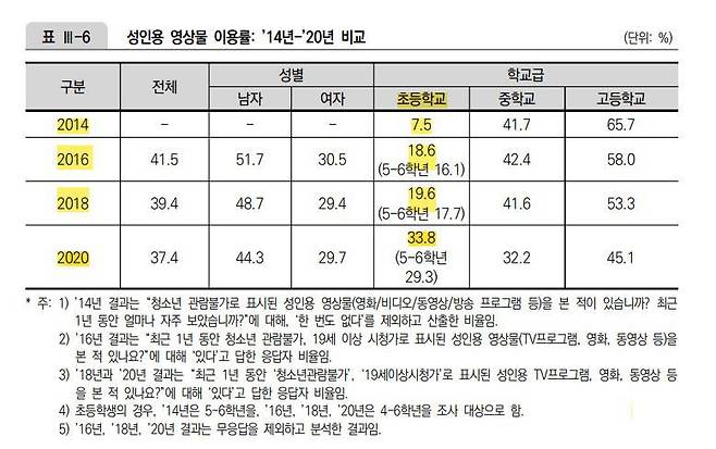 성인용 영상물 이용률을 2014년부터 2020년까지 비교한 표, 출처=여성가족부