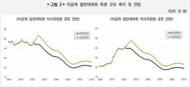 이공계 일반대학원 핵상 규모 및 추이 예측. 과학기술정책연구원 제공