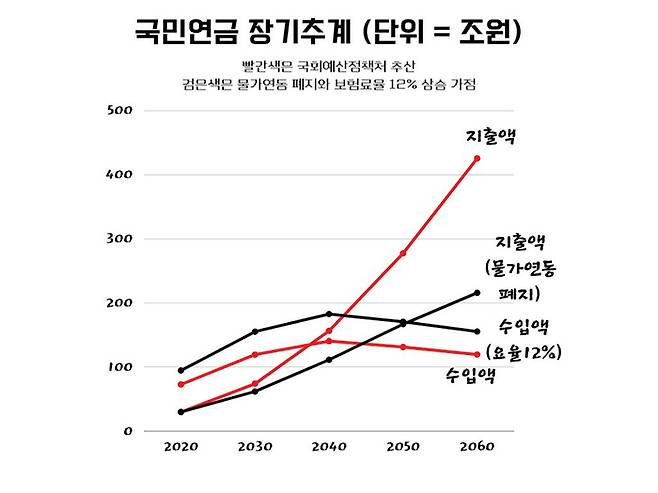 국민연금 장기추계 결과. 빨간색이 국회예산정책처 추산이고, 검은색이 물가연동제 폐지와 보험료율 12%를 한 결과치입니다. 검은색안대로 국민연금을 개혁할 경우, 2050~2060년 국민연금 보릿고개만 넘기면 충분히 연금을 지속가능하게 할 수 있다. <Canva로 작업, 나현준 기자>