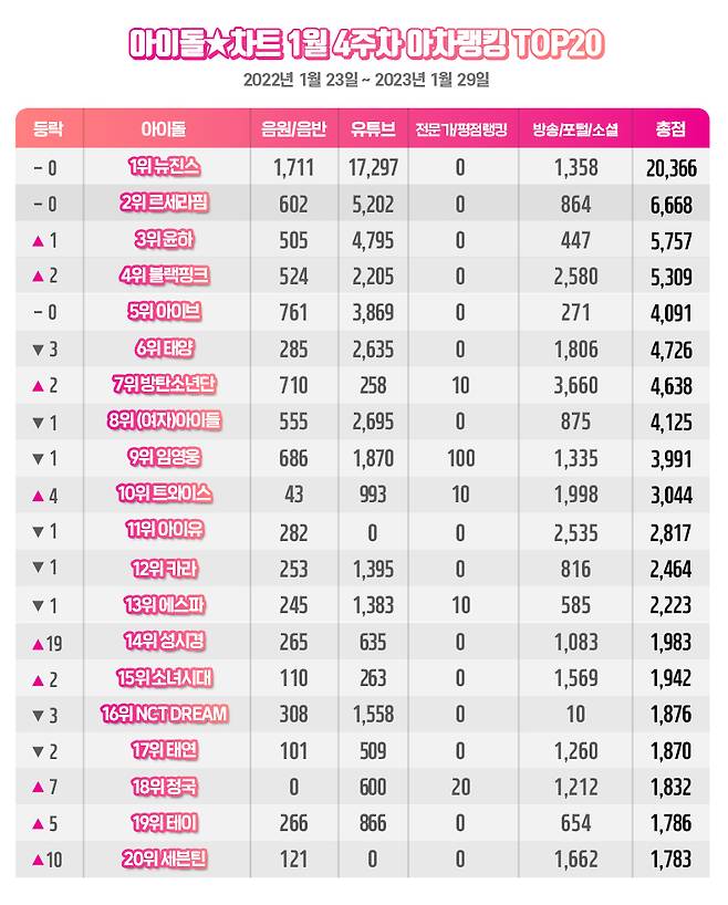 뉴진스, 1월 4주차 아이돌차트 아차랭킹 1위