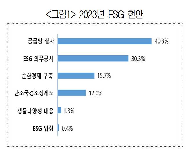 기업들이 본 2023년 ESG 현안 설문조사 결과. (사진=대한상공회의소)